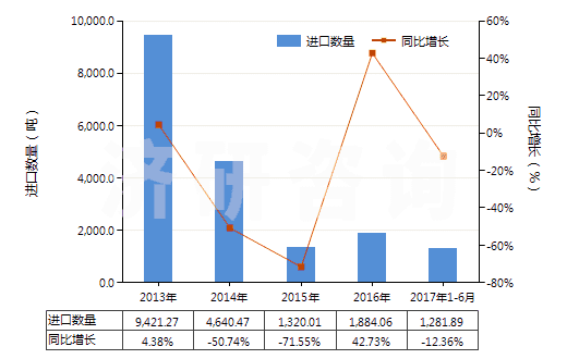 2013-2017年6月中國十二烷基苯(HS29029030)進(jìn)口量及增速統(tǒng)計(jì)